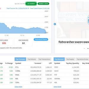 दुई घण्टामा साढे २ अर्ब रुपैयाँको मात्र कारोबार, खुल्नासाथ बढेको शेयर बजार अहिले राताम्य