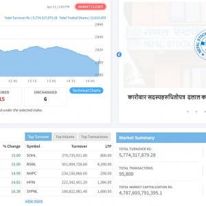 १८ अङ्कले घटेको शेयर बजारमा होटल समूहबाहेक सबै राताम्य