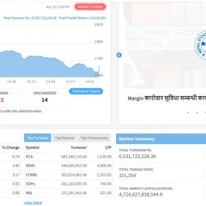 २६.१६ अंकले घटेको बजारमा ६ अर्ब ५३ करोड रुपैयाँको शेयर किनबेच, अन्य समूहबाहके सबै राताम्य