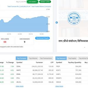 ३ घण्टामा १५ अंक बढ्यो बजार, २ अर्ब ४१ करोड रुपैयाँको शेयर किनबेच