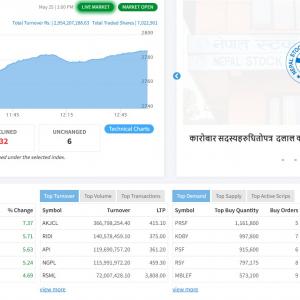 २ घण्टामा १ प्रतिशत बढ्यो शेयर बजार, झण्डै ३ अर्बको कारोबार