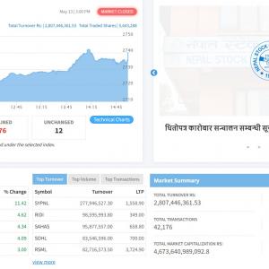 ४.१५ अङ्कले घटेको नेप्सेमा कारोबार रकम २ अर्ब ८० करोड रुपैयाँ