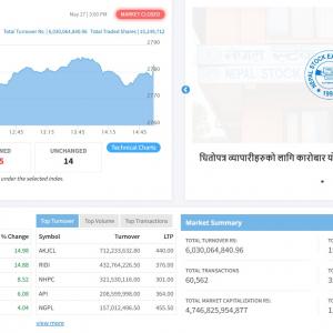 बजेटको पूर्वसन्ध्यामा ५ अंकले नेप्से बढ्दा कारोबार रकम ६ अर्ब बजेटको पूर्वसन्ध्यामा ५ अंकले नेप्से बढ्दा कारोबार रकम ६ अर्ब