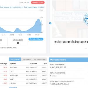 १.५४ अंकले घट्यो शेयर बजार
