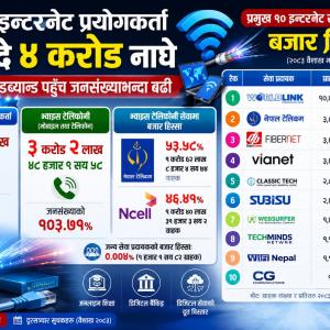 नेपालमा जनसङ्ख्याभन्दा बढी इन्टरनेट प्रयोगकर्ता, वर्ल्ड लिंक शीर्ष स्थानमा नेपालमा जनसङ्ख्याभन्दा बढी इन्टरनेट प्रयोगकर्ता, वर्ल्ड लिंक शीर्ष स्थानमा