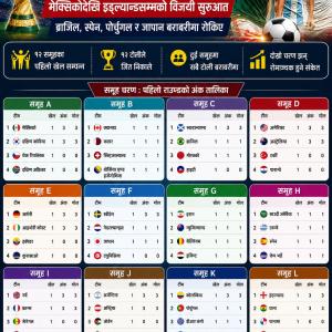 फिफा विश्वकपः पहिलो चरणमा ब्राजिल, पोर्चुगल, स्पेन, जापान र नेदरल्यान्ड्सजस्ता टोलीले बराबरी खेलेपछि आगामी खेलमा उत्कृष्ट प्रदर्शन गर्नुपर्ने फिफा विश्वकपः पहिलो चरणमा ब्राजिल, पोर्चुगल, स्पेन, जापान र नेदरल्यान्ड्सजस्ता टोलीले बराबरी खेलेपछि आगामी खेलमा उत्कृष्ट प्रदर्शन गर्नुपर्ने