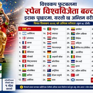 विश्वकप फुटबलमा स्पेन विश्वविजेता बन्दा इराक पुछारमा, यस्तो छ अन्तिम वरीयता विश्वकप फुटबलमा स्पेन विश्वविजेता बन्दा इराक पुछारमा, यस्तो छ अन्तिम वरीयता
