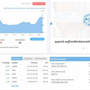आज पनि बढ्यो शेयर बजार आज पनि बढ्यो शेयर बजार