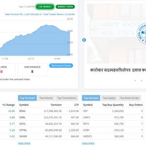 २ घण्टामा १ अर्ब ८१ करोड रुपैयाँको शेयर किनबेच, सूचकमा १७ अङ्क हाराहारीको वृद्धि २ घण्टामा १ अर्ब ८१ करोड रुपैयाँको शेयर किनबेच, सूचकमा १७ अङ्क हाराहारीको वृद्धि