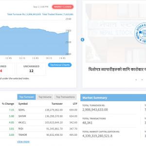 सूचक बढेको शेयर बजारमा कारोबार रकममा भने गिरावट सूचक बढेको शेयर बजारमा कारोबार रकममा भने गिरावट