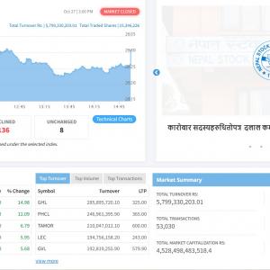 थोरै बढ्यो शेयर बजार, कारोबार रकम पनि वृद्धि
