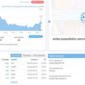 सामान्य अंकले बढेको बजारमा ३ अर्ब ९३ करोड रुपैयाँको शेयर किनबेच 